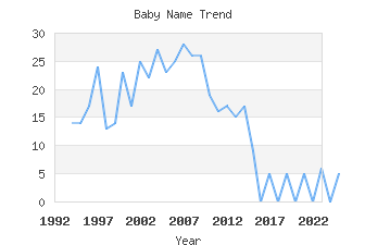 Baby Name Popularity