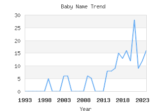 Baby Name Popularity