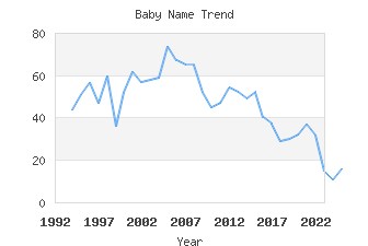 Baby Name Popularity