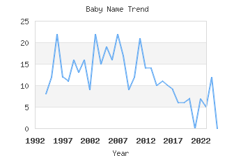 Baby Name Popularity