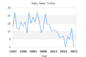 Baby Name Popularity