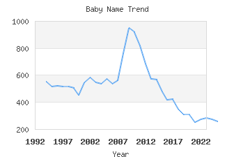 Baby Name Popularity