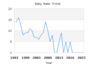 Baby Name Popularity