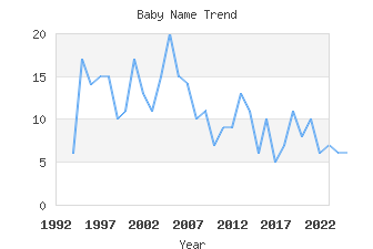 Baby Name Popularity