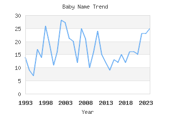 Baby Name Popularity