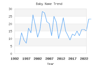 Baby Name Popularity