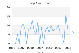 Baby Name Popularity