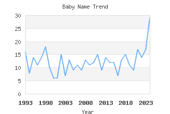 Baby Name Popularity