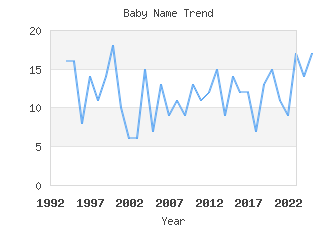 Baby Name Popularity