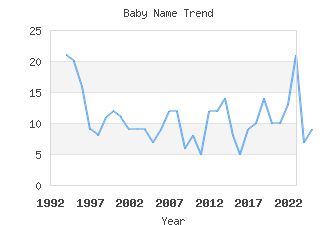 Baby Name Popularity