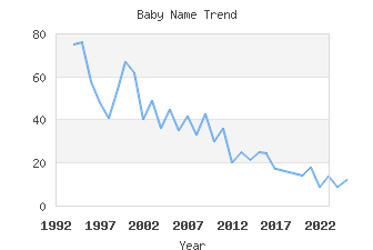 Baby Name Popularity