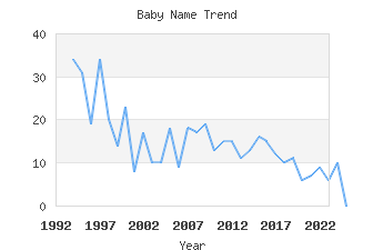 Baby Name Popularity