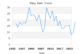 Baby Name Popularity