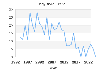 Baby Name Popularity