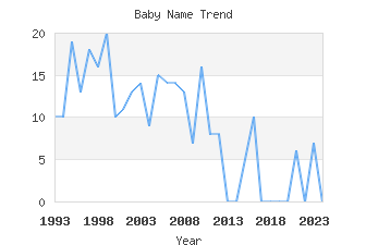 Baby Name Popularity