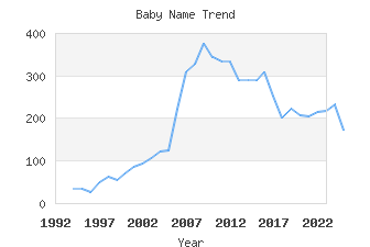 Baby Name Popularity