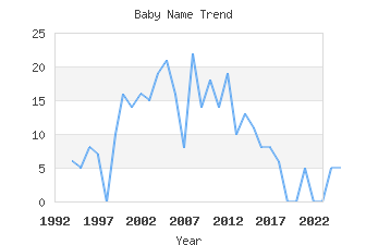 Baby Name Popularity
