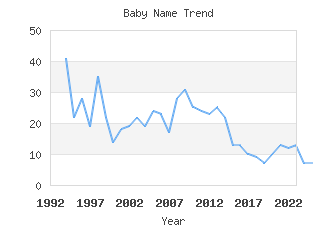 Baby Name Popularity