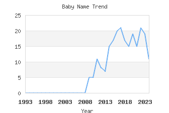 Baby Name Popularity