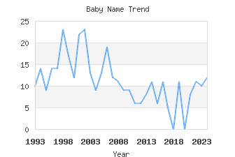 Baby Name Popularity