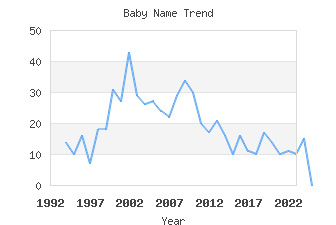 Baby Name Popularity