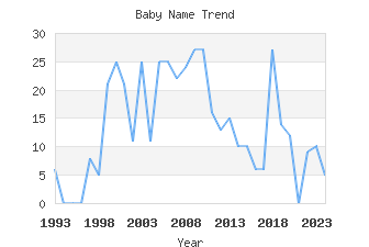 Baby Name Popularity