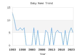 Baby Name Popularity