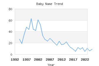 Baby Name Popularity