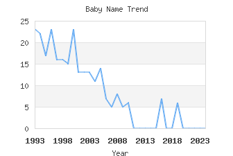 Baby Name Popularity