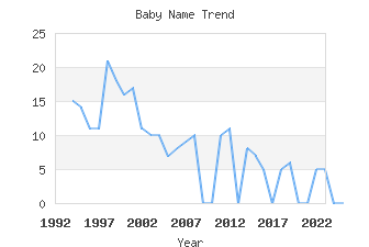 Baby Name Popularity