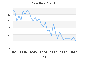 Baby Name Popularity