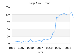 Baby Name Popularity