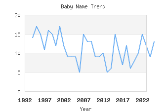 Baby Name Popularity