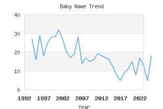 Baby Name Popularity