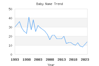 Baby Name Popularity