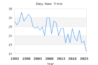 Baby Name Popularity