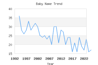 Baby Name Popularity