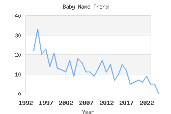 Baby Name Popularity