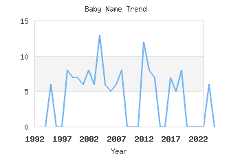 Baby Name Popularity