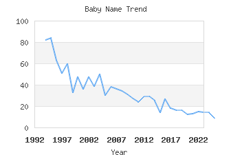 Baby Name Popularity