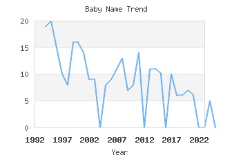 Baby Name Popularity