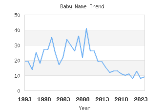 Baby Name Popularity