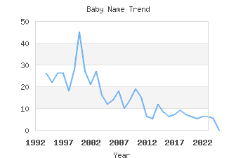 Baby Name Popularity