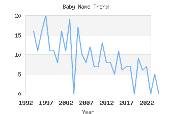 Baby Name Popularity