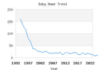 Baby Name Popularity