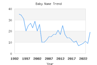 Baby Name Popularity