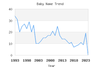 Baby Name Popularity