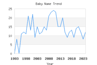 Baby Name Popularity