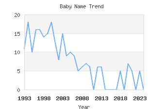 Baby Name Popularity