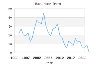 Baby Name Popularity